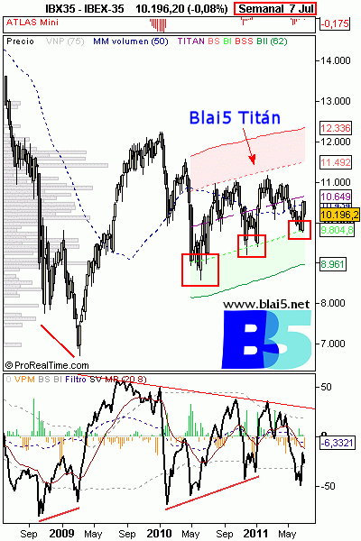 IBEX Semanal - 07/2011
