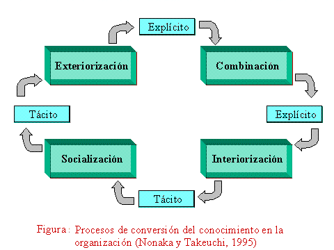 proceso de creación del conocimiento proceso de creación del conocimiento